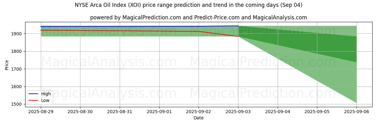 High and low price prediction by AI for NYSE Arca Oil Index (XOI) (30 Aug)