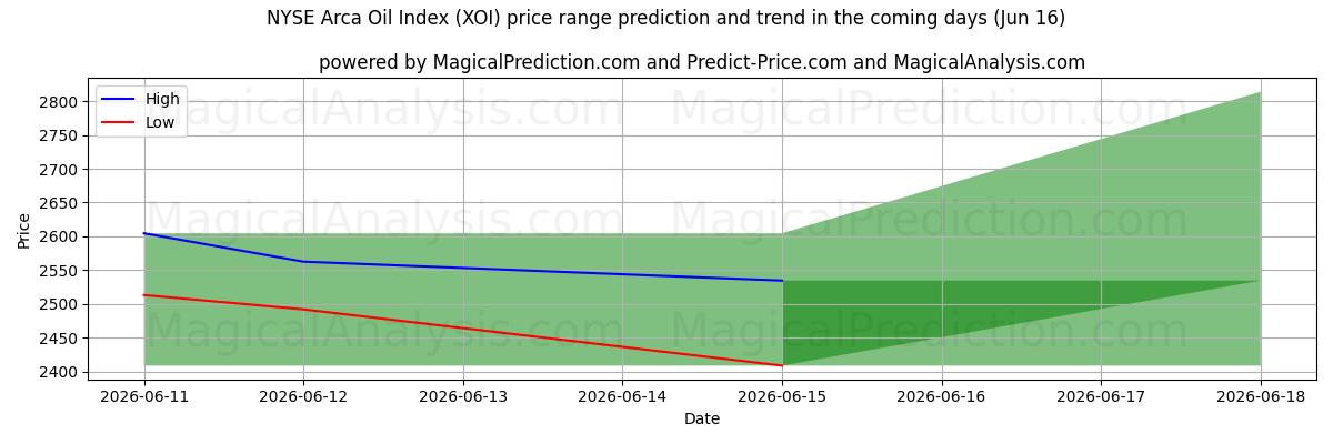 High and low price prediction by AI for NYSE Arca Oil Index (XOI) (16 Jun)