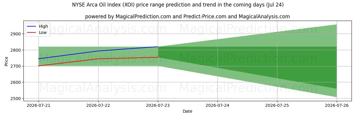 High and low price prediction by AI for NYSE Arca Oil Index (XOI) (24 Jul)