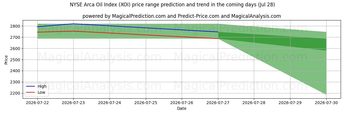 High and low price prediction by AI for Indice del petrolio Arca del NYSE (XOI) (28 Jul)