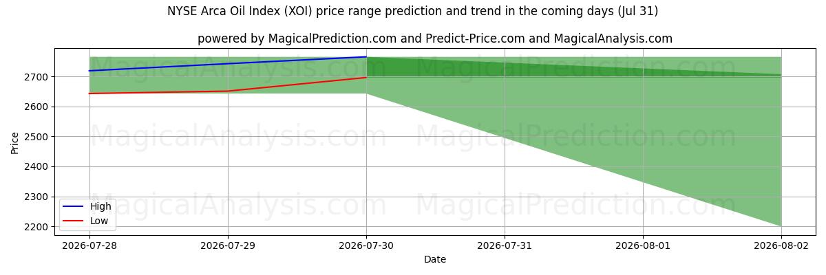 High and low price prediction by AI for NYSE Arca Oil Index (XOI) (31 Jul)