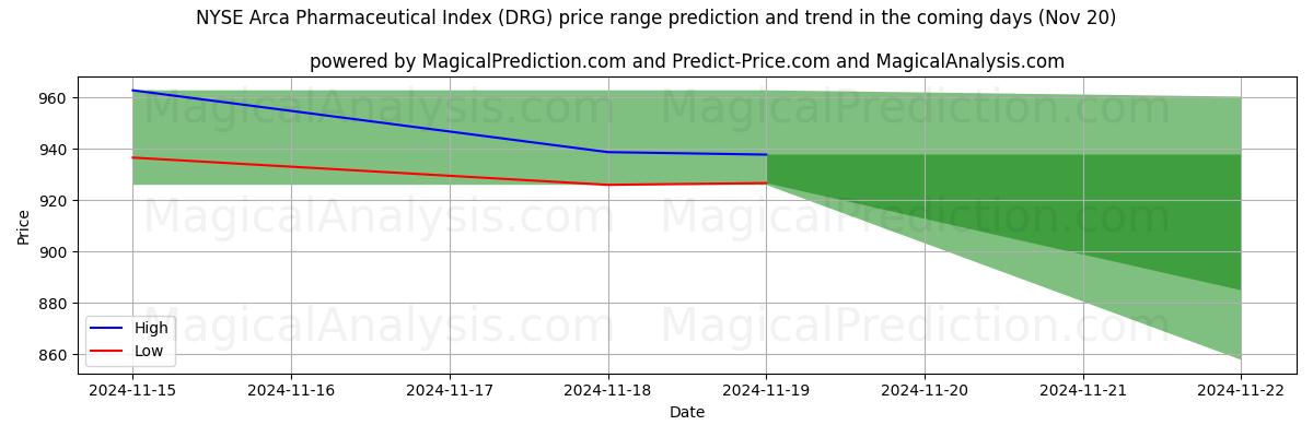 High and low price prediction by AI for NYSE Arca Pharmaceutical Index (DRG) (20 Nov)