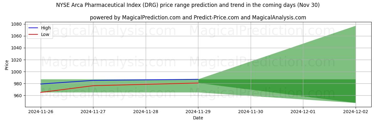 High and low price prediction by AI for NYSE Arca Pharmaceutical Index (DRG) (30 Nov)