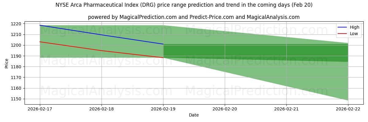 High and low price prediction by AI for NYSE Arca 제약 지수 (DRG) (20 Feb)