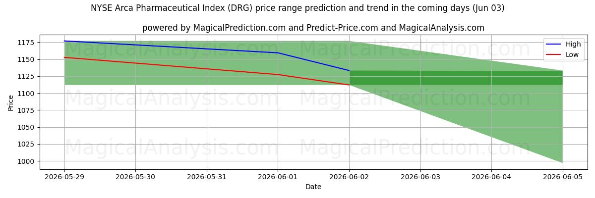 High and low price prediction by AI for NYSE Arca Pharmaceutical Index (DRG) (03 Jun)