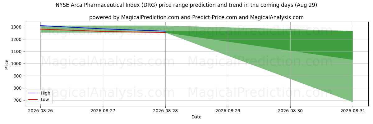 High and low price prediction by AI for NYSE Arca Farmaceutische Index (DRG) (29 Aug)