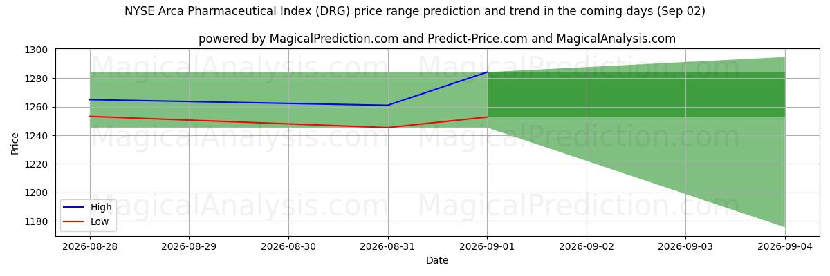 High and low price prediction by AI for NYSE Arca Pharmaceutical Index (DRG) (02 Sep)