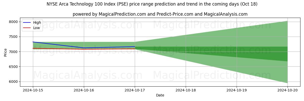 High and low price prediction by AI for NYSE Arca Technology 100-index (PSE) (18 Oct)