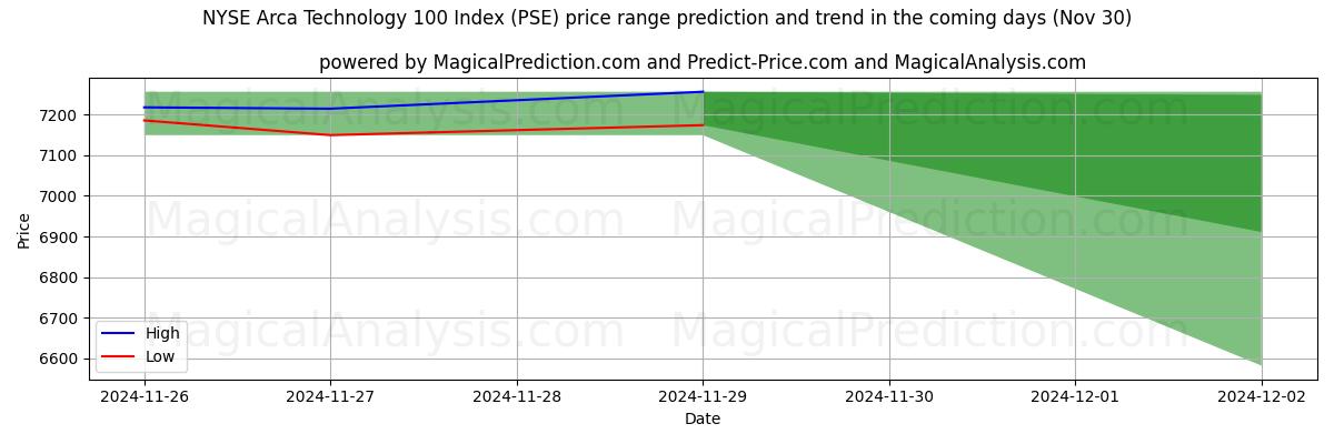 High and low price prediction by AI for NYSE Arca Technology 100 Index (PSE) (30 Nov)