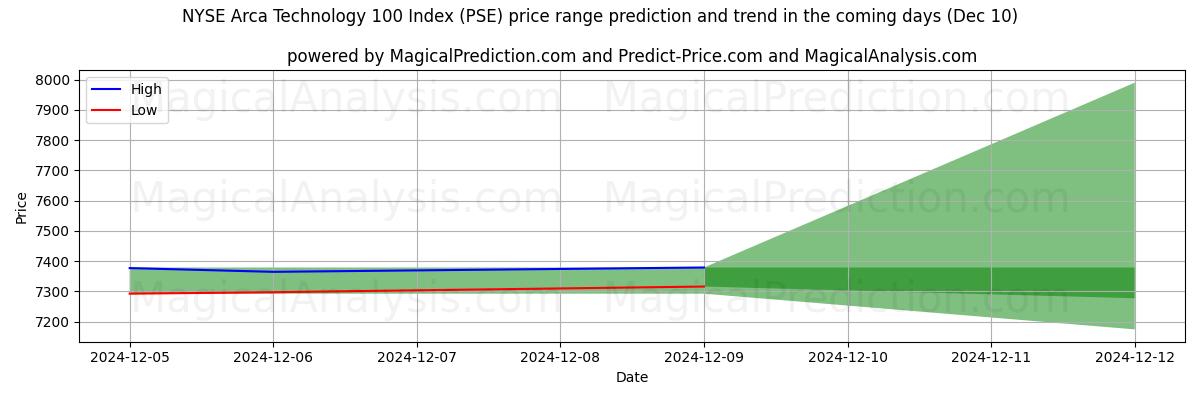 High and low price prediction by AI for NYSE Arca Technology 100 指数 (PSE) (10 Dec)