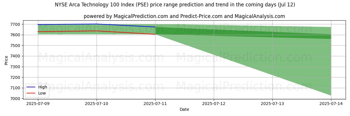 High and low price prediction by AI for NYSE Arca Technology 100 Index (PSE) (12 Jul)