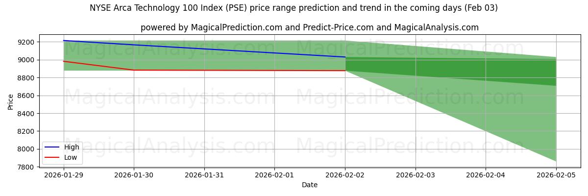 High and low price prediction by AI for NYSE Arca Technology 100 Index (PSE) (03 Feb)