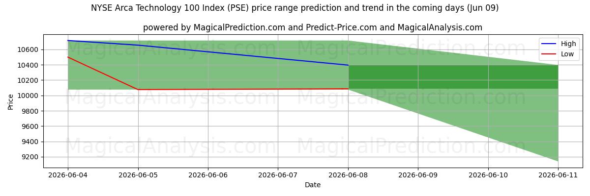 High and low price prediction by AI for NYSE Arca Technology 100-indeksen (PSE) (09 Jun)