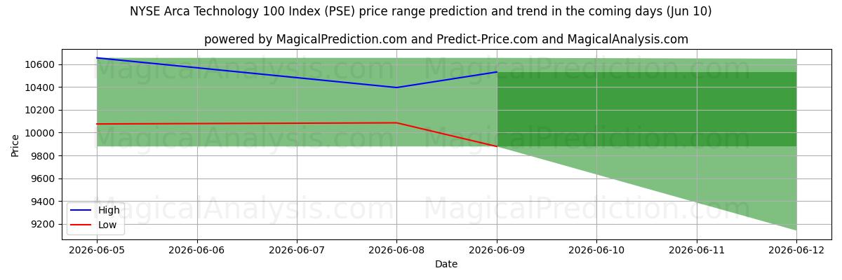 High and low price prediction by AI for Índice NYSE Arca Technology 100 (PSE) (10 Jun)