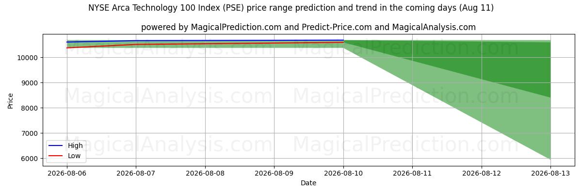 High and low price prediction by AI for مؤشر NYSE Arca Technology 100 (PSE) (11 Aug)