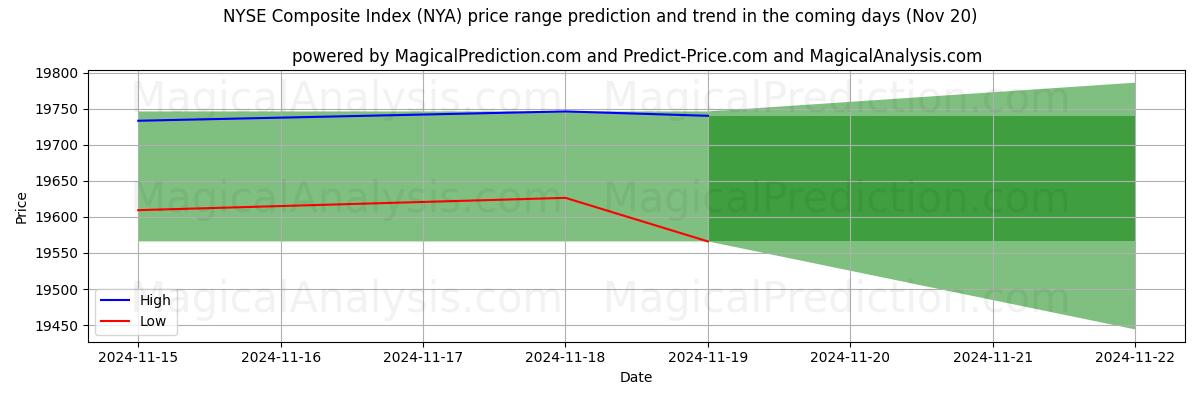 High and low price prediction by AI for NYSE Composite Index (NYA) (20 Nov)