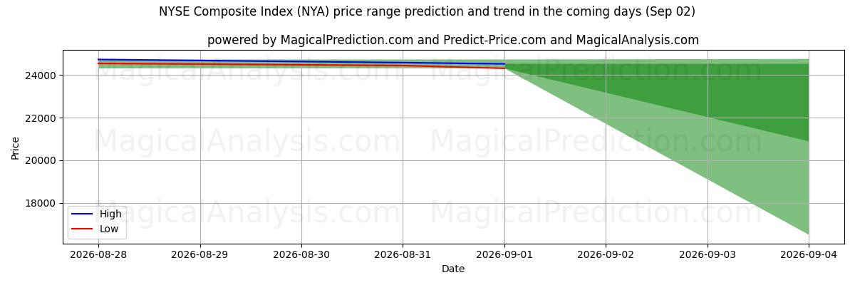 High and low price prediction by AI for NYSE Composite Index (NYA) (02 Sep)