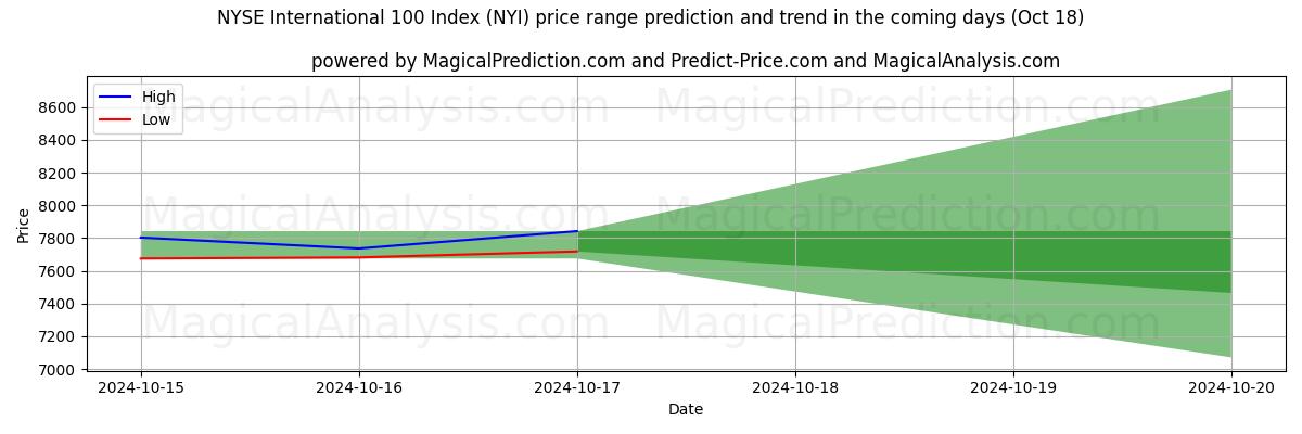 High and low price prediction by AI for NYSE International 100 -indeksi (NYI) (18 Oct)