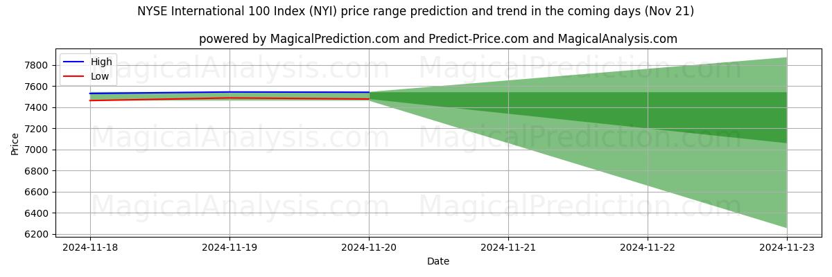 High and low price prediction by AI for NYSE International 100 Index (NYI) (21 Nov)