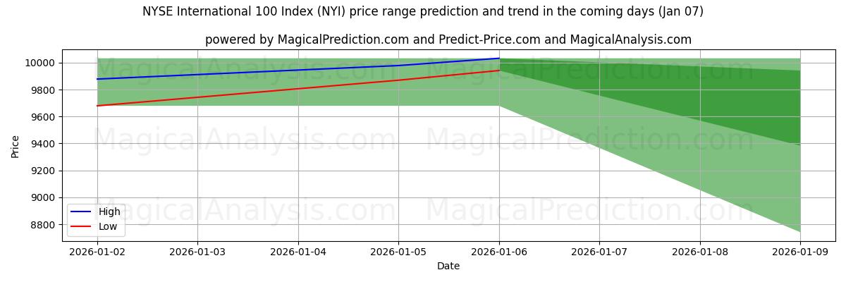 High and low price prediction by AI for NYSE Uluslararası 100 Endeksi (NYI) (06 Jan)