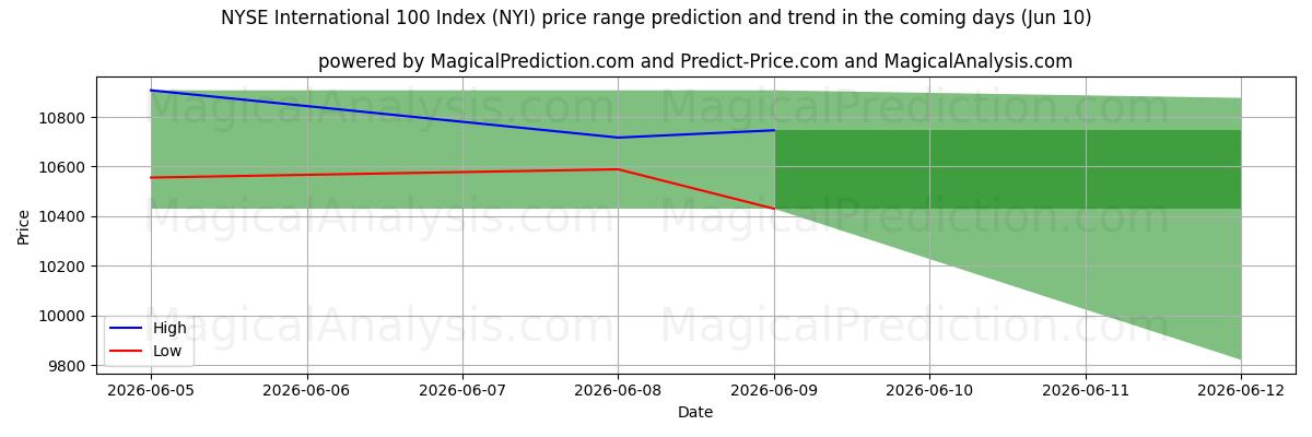 High and low price prediction by AI for Índice NYSE International 100 (NYI) (10 Jun)