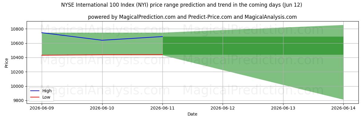 High and low price prediction by AI for एनवाईएसई इंटरनेशनल 100 इंडेक्स (NYI) (12 Jun)