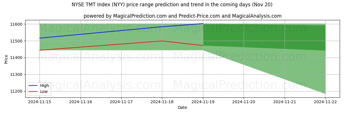 High and low price prediction by AI for NYSE TMT Index (NYY) (20 Nov)