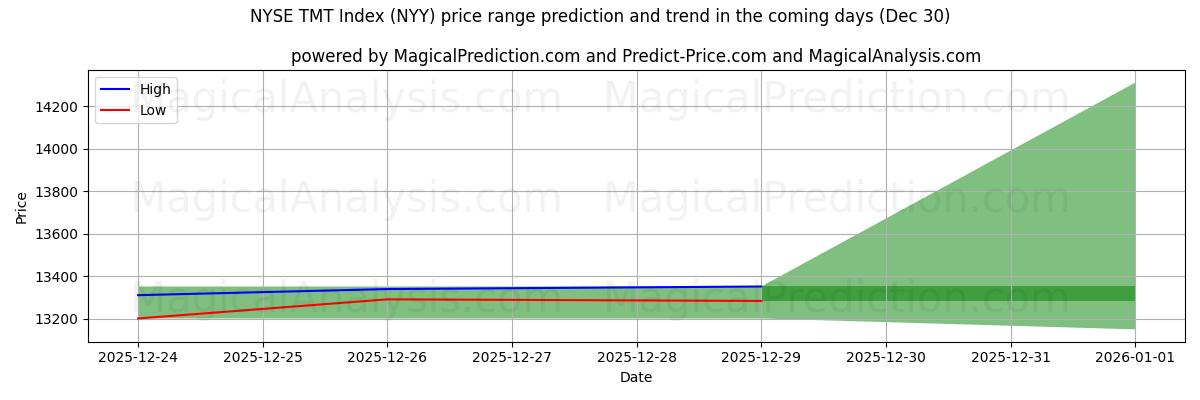 High and low price prediction by AI for شاخص TMT NYSE (NYY) (30 Dec)