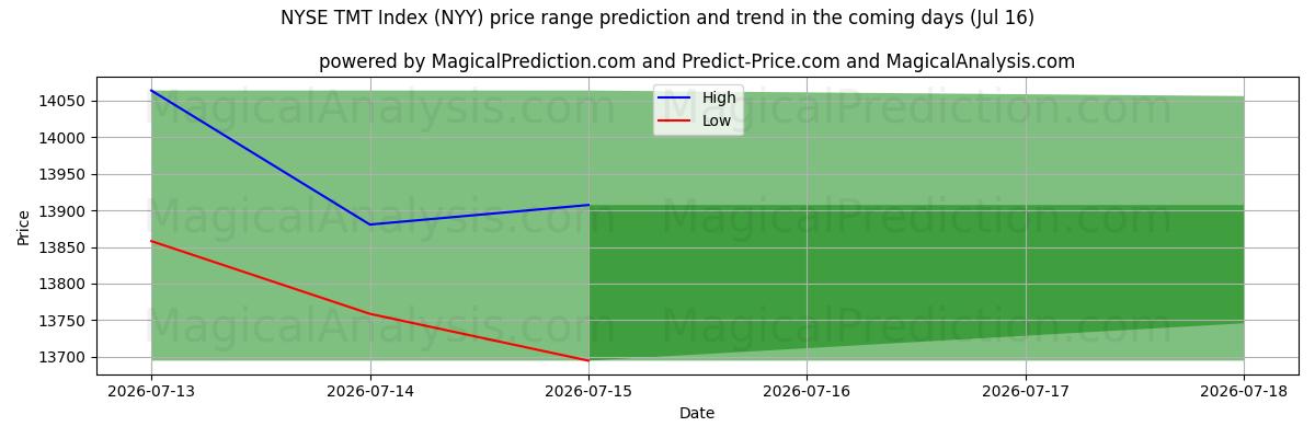 High and low price prediction by AI for NYSE TMT Endeksi (NYY) (16 Jul)