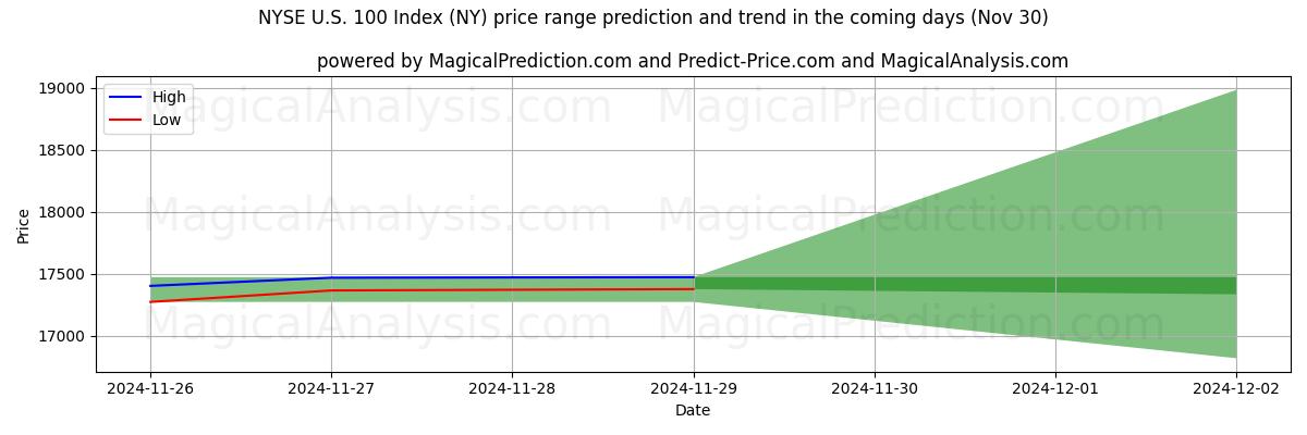 High and low price prediction by AI for NYSE U.S. 100 Index (NY) (30 Nov)