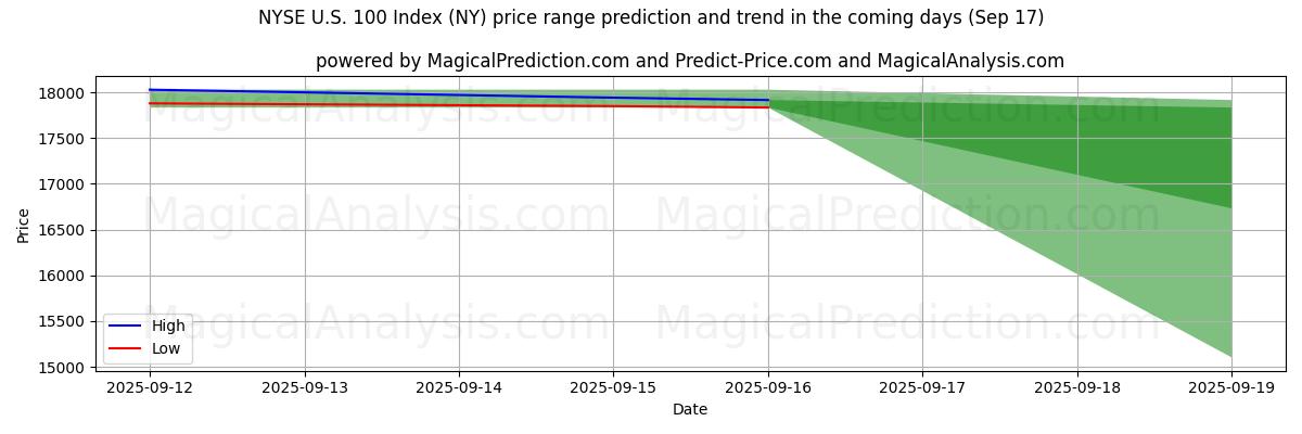 High and low price prediction by AI for NYSE U.S. 100 Index (NY) (17 Sep)