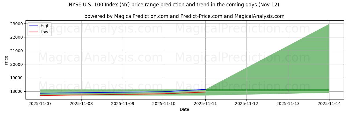 High and low price prediction by AI for NYSE U.S. 100 Index (NY) (12 Nov)