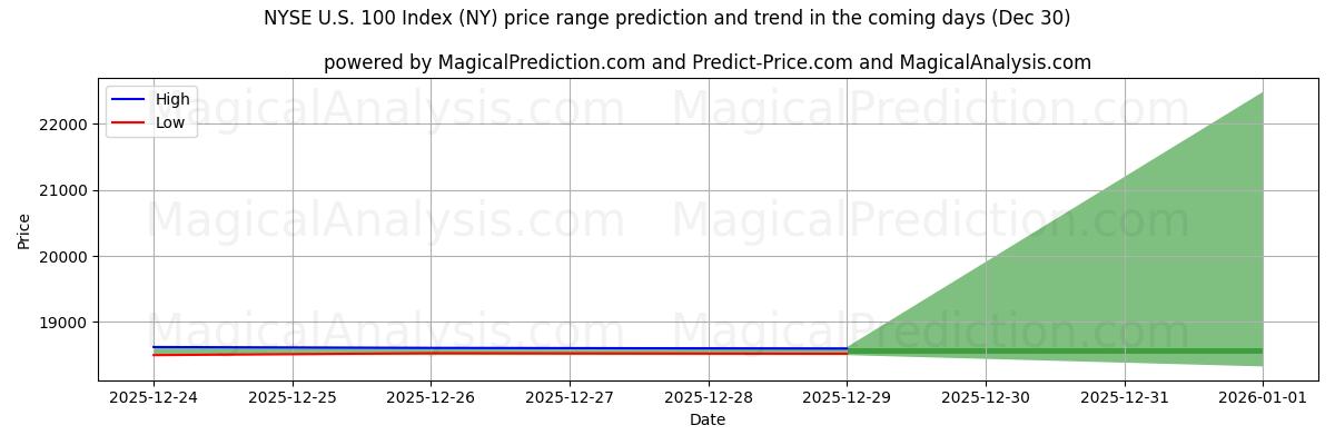 High and low price prediction by AI for NYSE U.S. 100 Index (NY) (30 Dec)