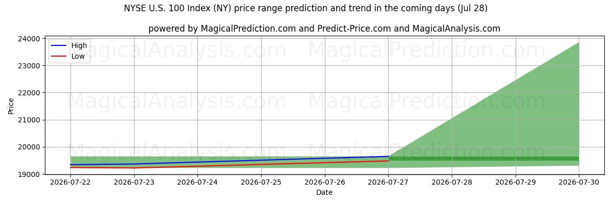 High and low price prediction by AI for Индекс NYSE US 100 (NY) (28 Jul)