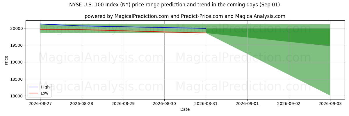 High and low price prediction by AI for NYSE U.S. 100 Index (NY) (01 Sep)