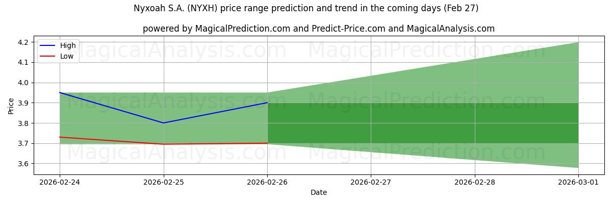 High and low price prediction by AI for Nyxoah S.A. (NYXH) (27 Feb)