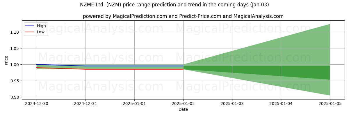 High and low price prediction by AI for NZME Ltd. (NZM) (03 Jan)