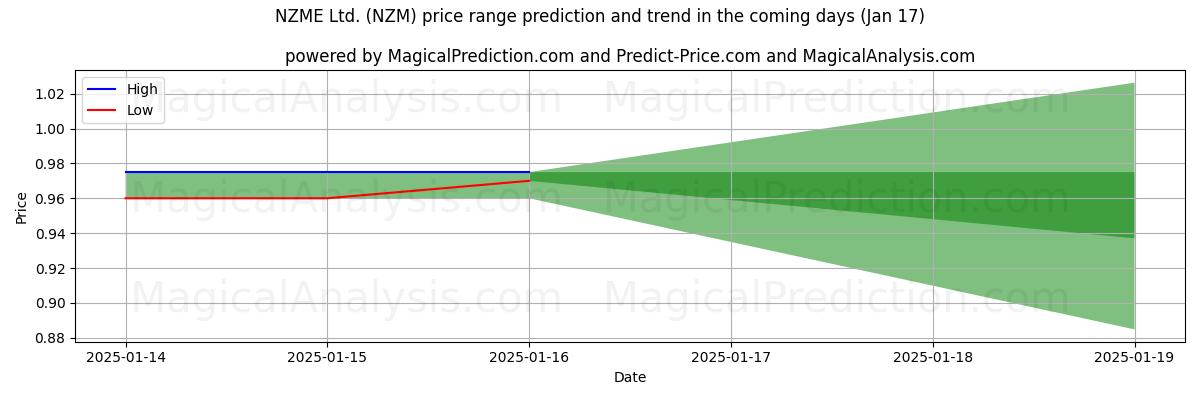 High and low price prediction by AI for NZME Ltd. (NZM) (17 Jan)