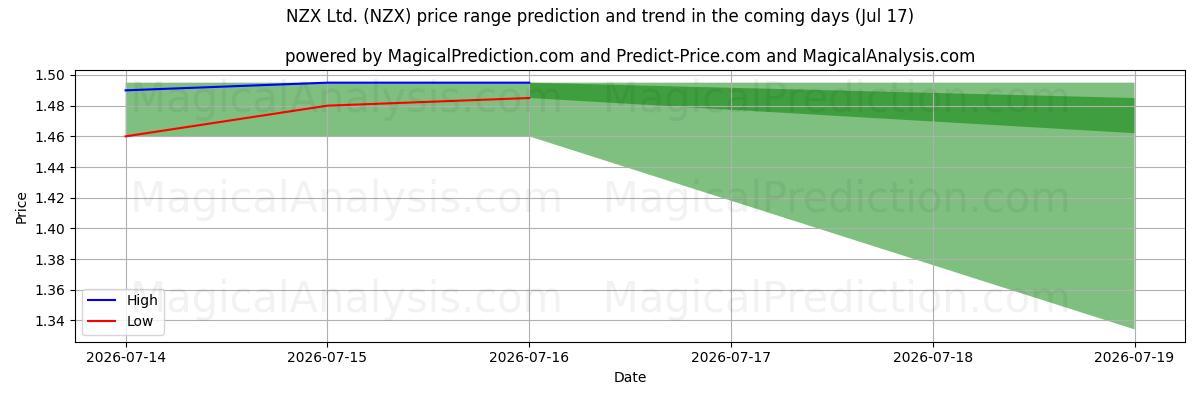 High and low price prediction by AI for NZX Ltd. (NZX) (17 Jul)