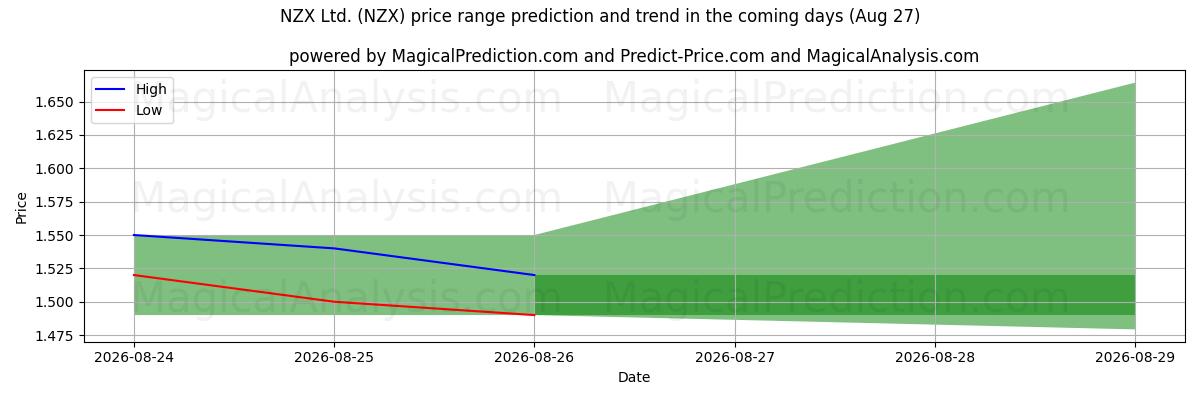 High and low price prediction by AI for NZX Ltd. (NZX) (27 Aug)