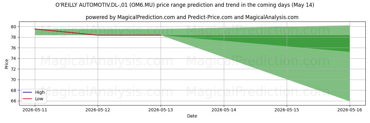 High and low price prediction by AI for O'REILLY AUTOMOTIV.DL-,01 (OM6.MU) (14 May)