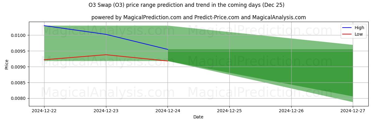 High and low price prediction by AI for Intercambio de O3 (O3) (25 Dec)