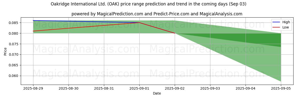 AI Tarafından Oakridge International Ltd. (OAK) İçin Yüksek ve Düşük Fiyat Tahmini (03 Sep) High and low price prediction by AI for Oakridge International Ltd. (OAK) (03 Sep)