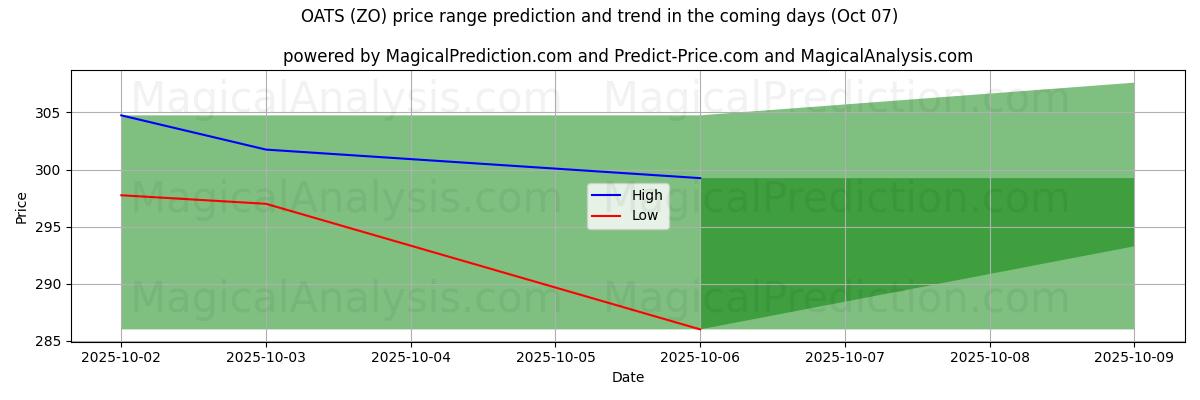 High and low price prediction by AI for AVENA (ZO) (07 Oct)