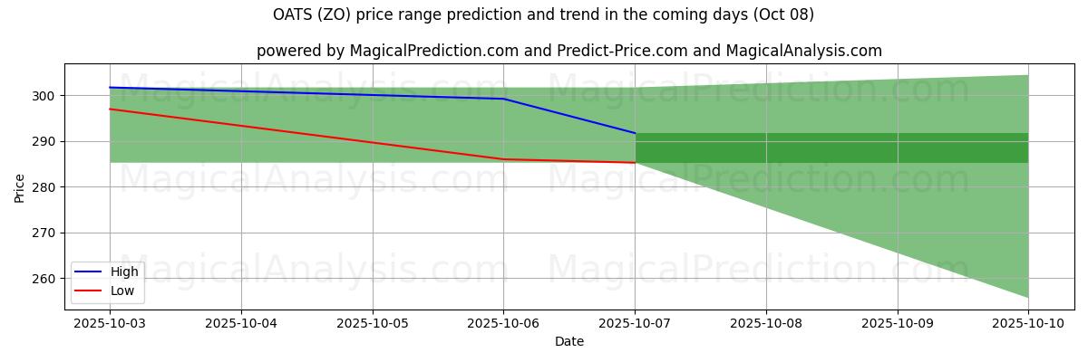 High and low price prediction by AI for الشوفان (ZO) (08 Oct)