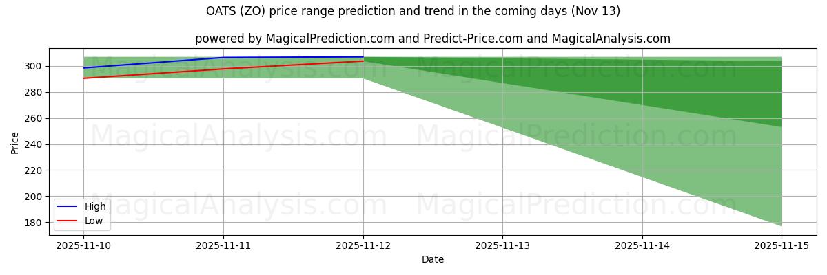 High and low price prediction by AI for オーツ麦 (ZO) (13 Nov)