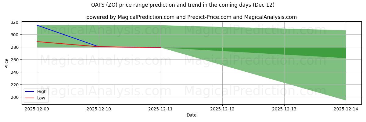 High and low price prediction by AI for OATS (ZO) (12 Dec)