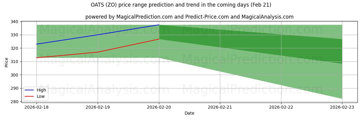 High and low price prediction by AI for KAURA (ZO) (21 Feb)