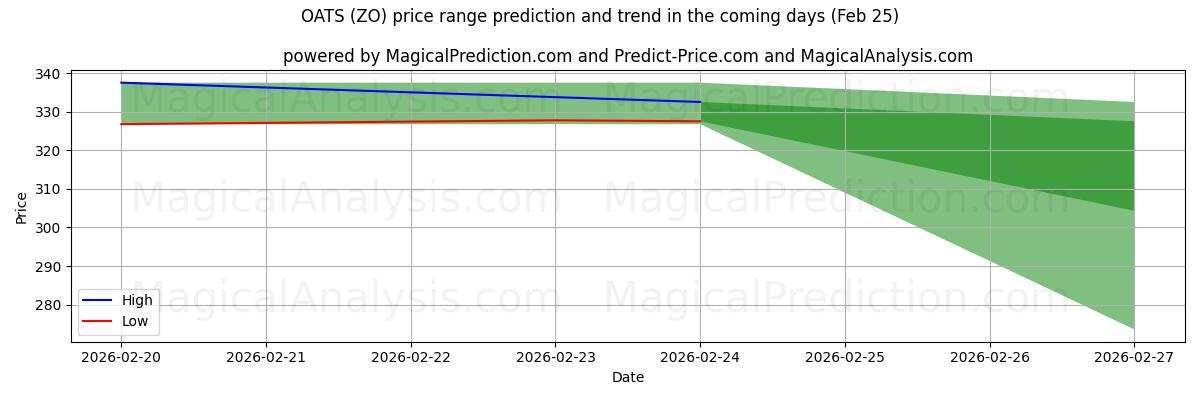 High and low price prediction by AI for HAVER (ZO) (25 Feb)
