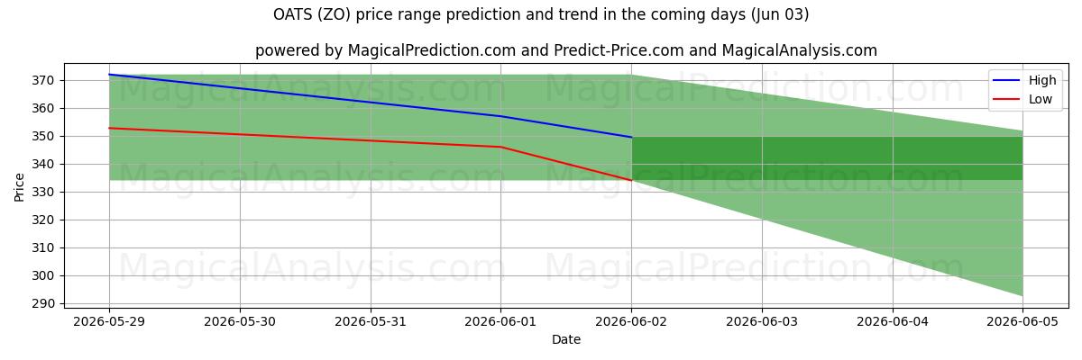 High and low price prediction by AI for YULAF (ZO) (03 Jun)